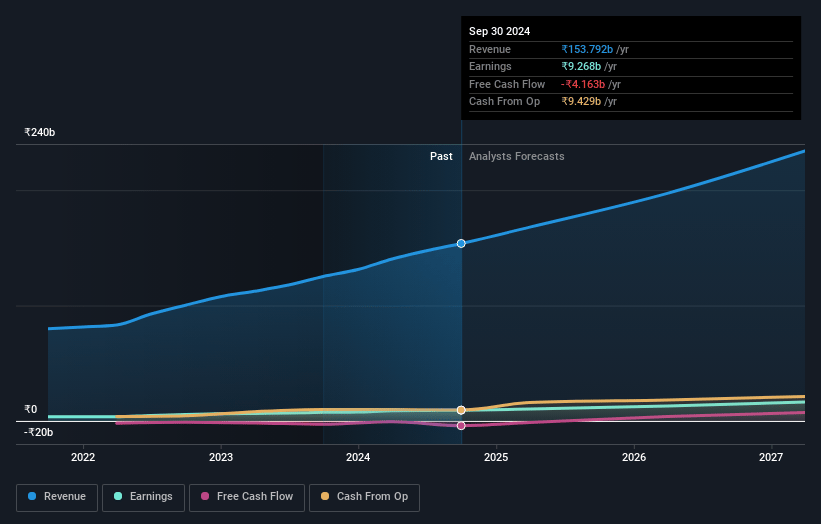 Uno Minda Earnings and Revenue Growth