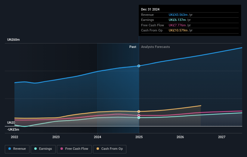 Tristel Earnings and Revenue Growth