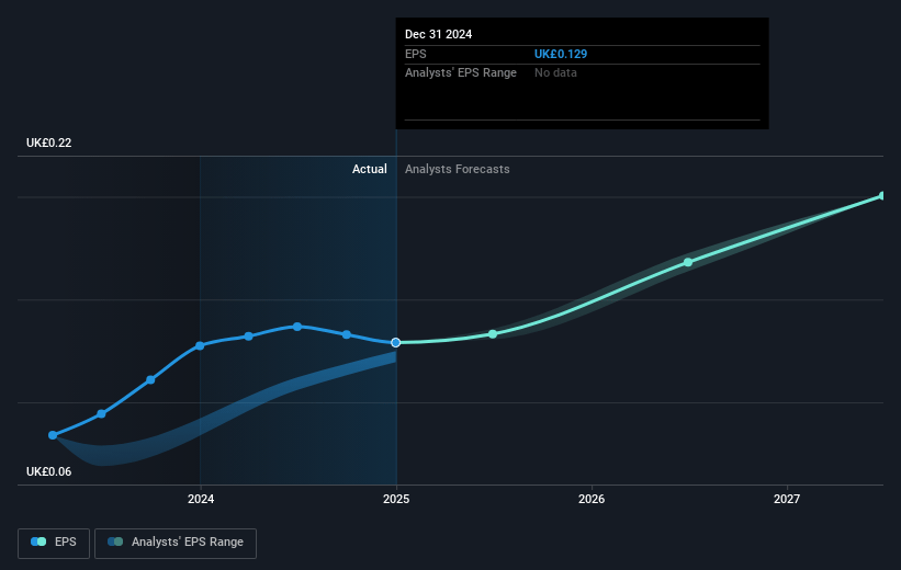 Tristel Future Earnings Per Share Growth