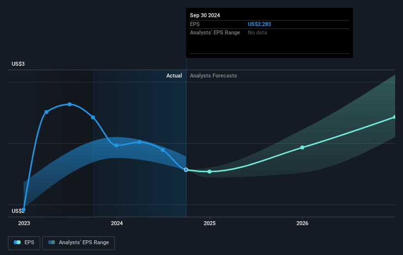 First Interstate BancSystem Future Earnings Per Share Growth