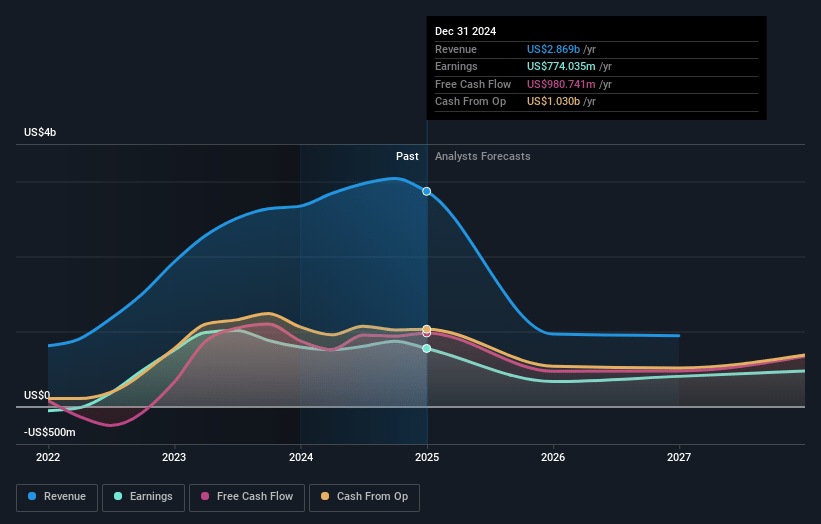 Hafnia Earnings and Revenue Growth