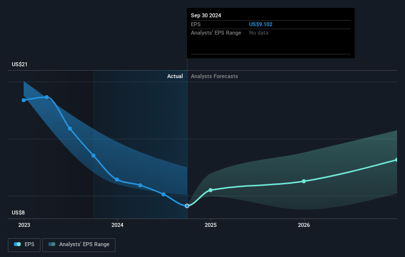 Chevron Future Earnings Per Share Growth