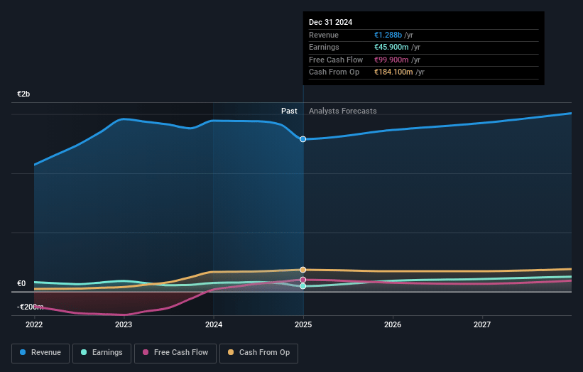 Corbion Earnings and Revenue Growth