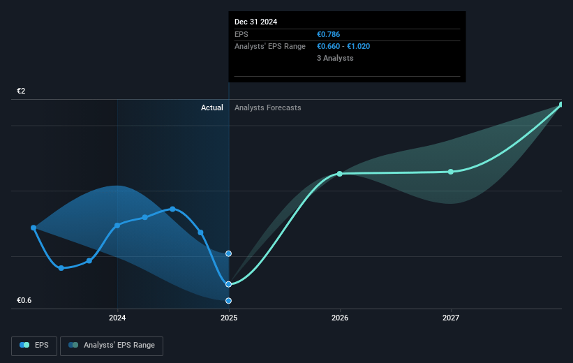 Corbion Future Earnings Per Share Growth