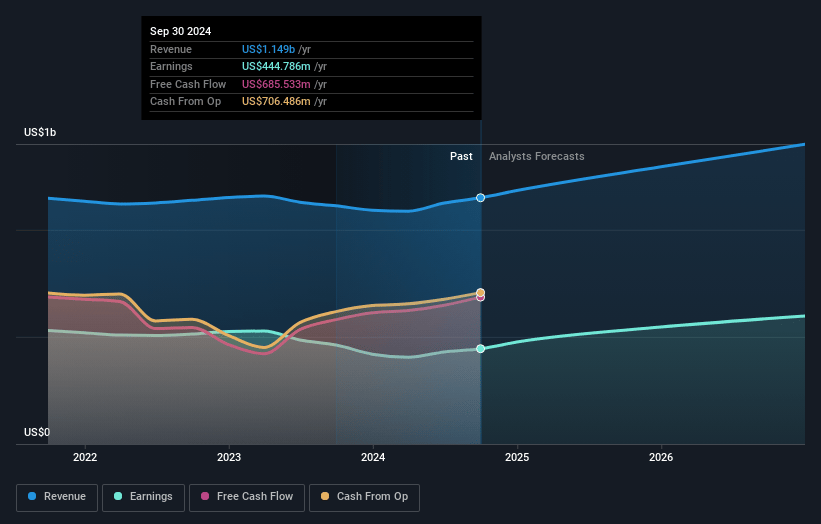 Prosperity Bancshares Earnings and Revenue Growth