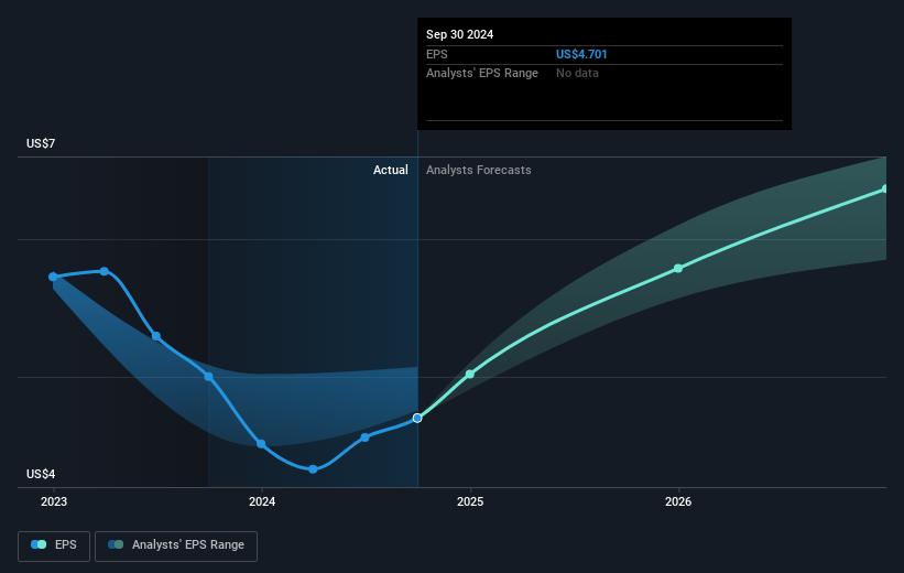 Prosperity Bancshares Future Earnings Per Share Growth