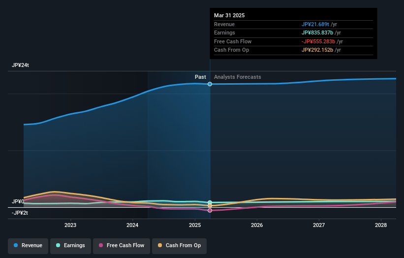 Honda Motor Earnings and Revenue Growth