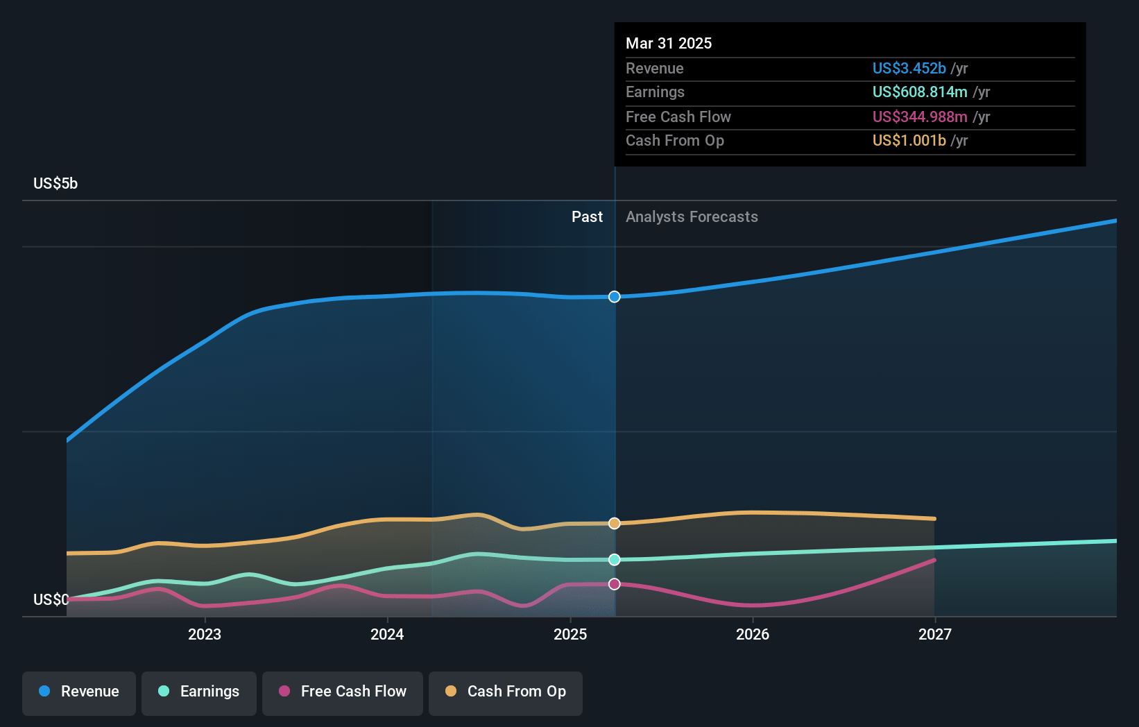 Copa Holdings Earnings and Revenue Growth