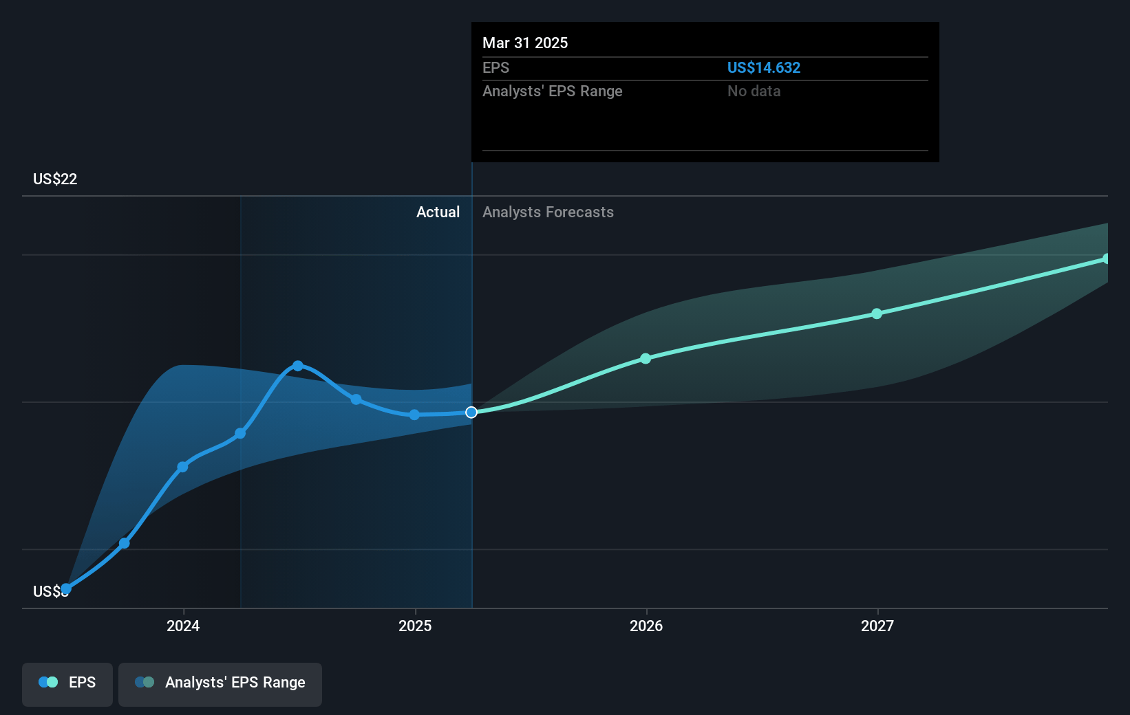 Copa Holdings Future Earnings Per Share Growth