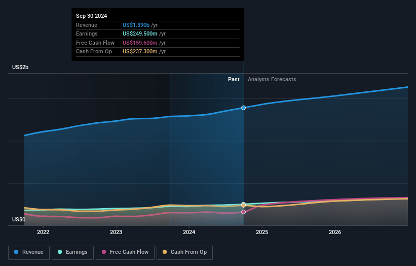 Armstrong World Industries Earnings and Revenue Growth