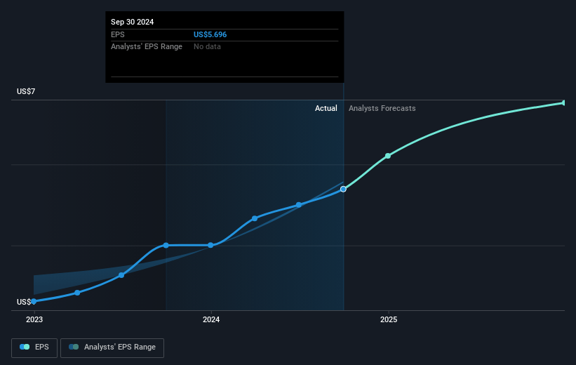 Armstrong World Industries Future Earnings Per Share Growth