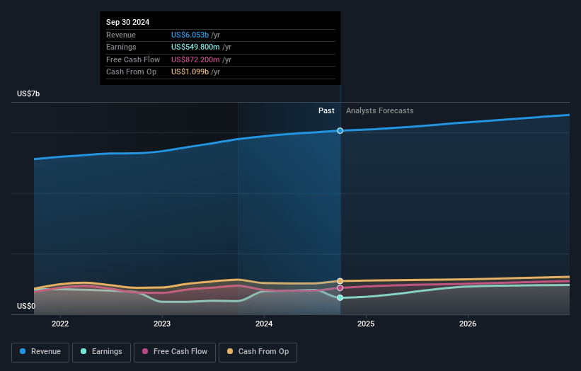 Church & Dwight Earnings and Revenue Growth