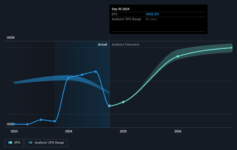 Church & Dwight Future Earnings Per Share Growth