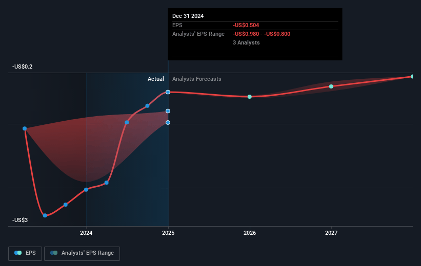 Atlanta Braves Holdings Future Earnings Per Share Growth