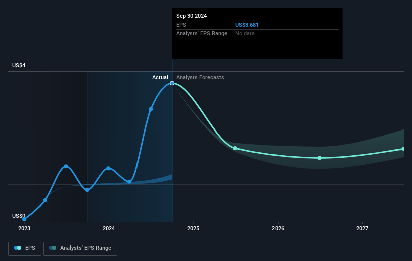 Madison Square Garden Entertainment Future Earnings Per Share Growth