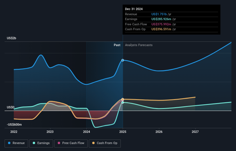 Howard Hughes Holdings Earnings and Revenue Growth