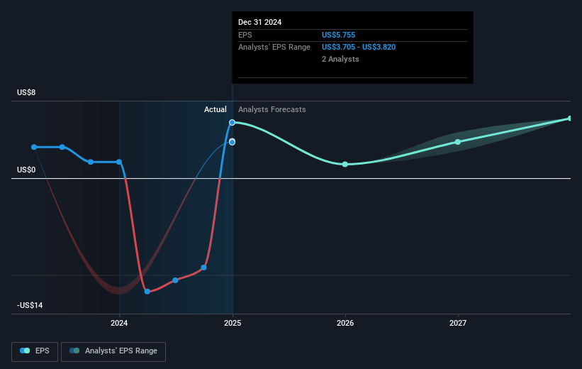 Howard Hughes Holdings Future Earnings Per Share Growth