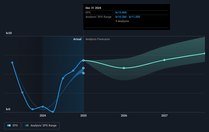 Austevoll Seafood Future Earnings Per Share Growth