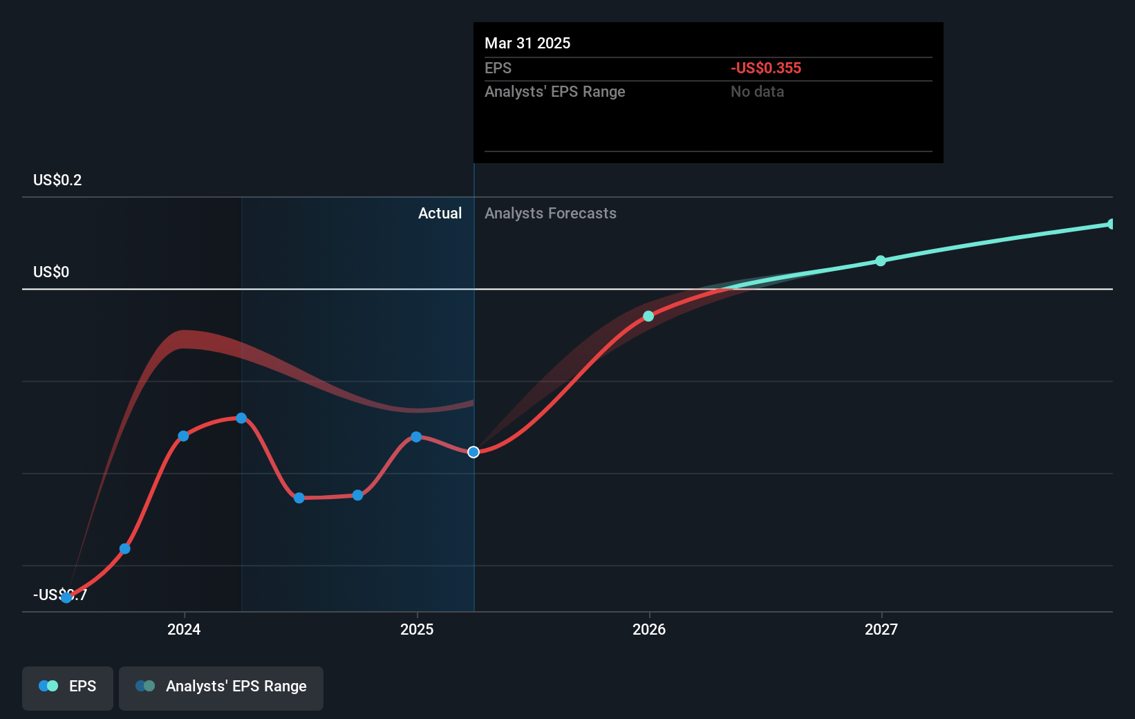Village Farms International Future Earnings Per Share Growth