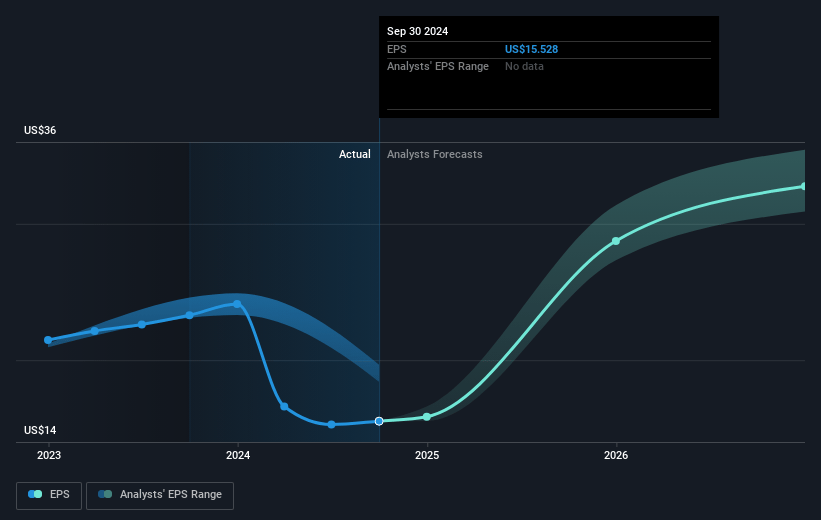 UnitedHealth Group Future Earnings Per Share Growth