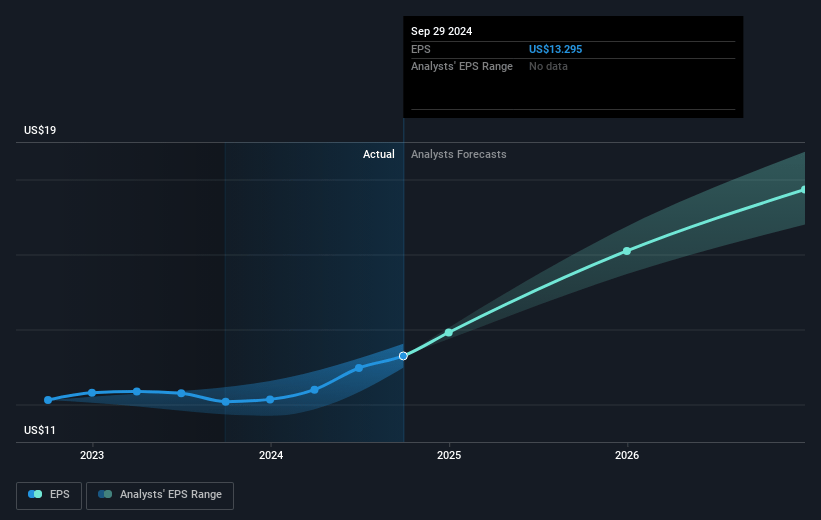 General Dynamics Future Earnings Per Share Growth