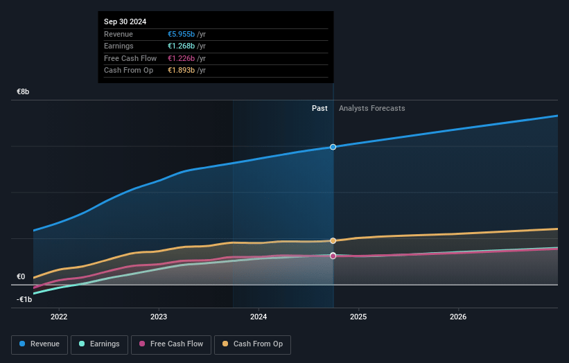 Amadeus IT Group Earnings and Revenue Growth