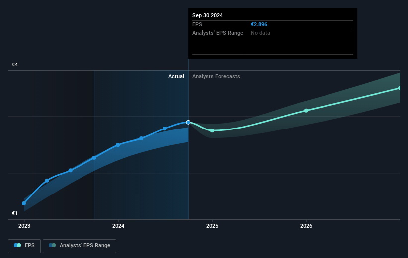 Amadeus IT Group Future Earnings Per Share Growth