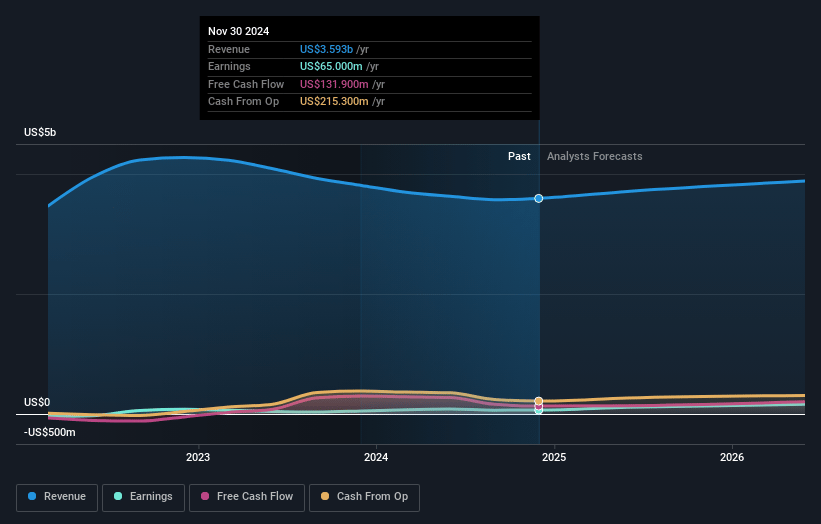 MillerKnoll Earnings and Revenue Growth