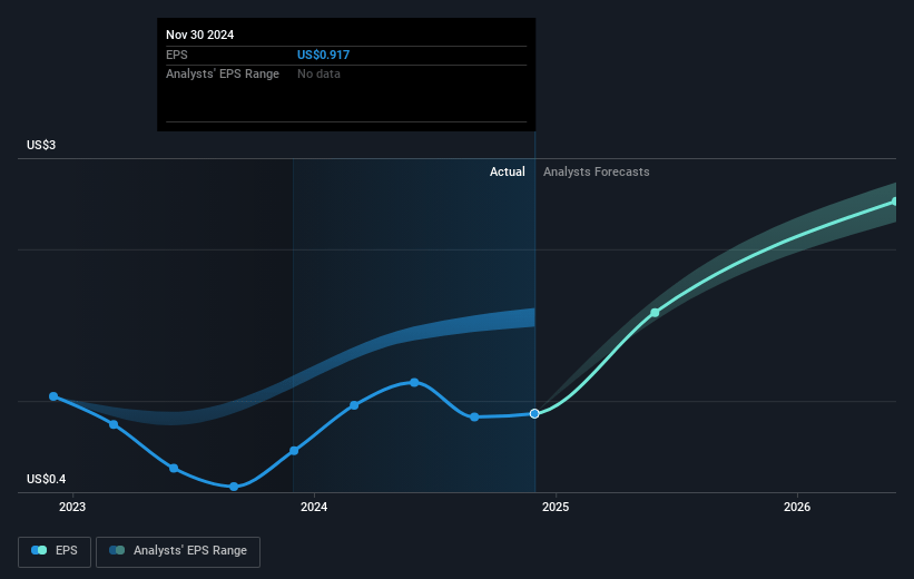 MillerKnoll Future Earnings Per Share Growth