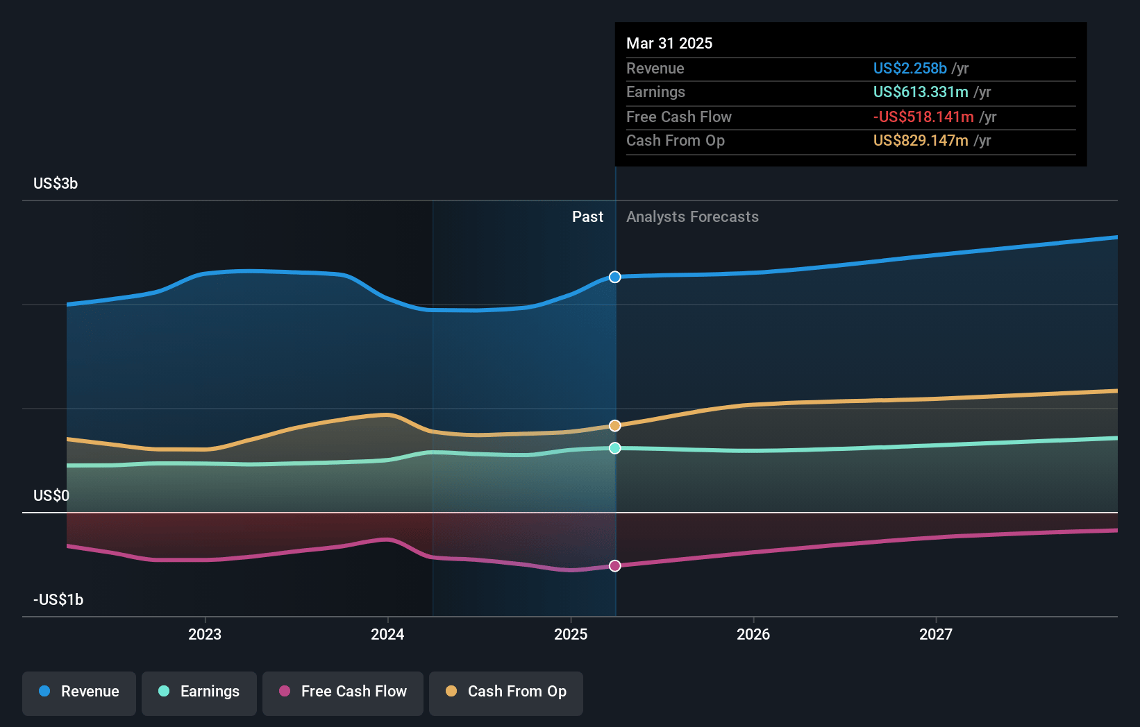 Essential Utilities Earnings and Revenue Growth