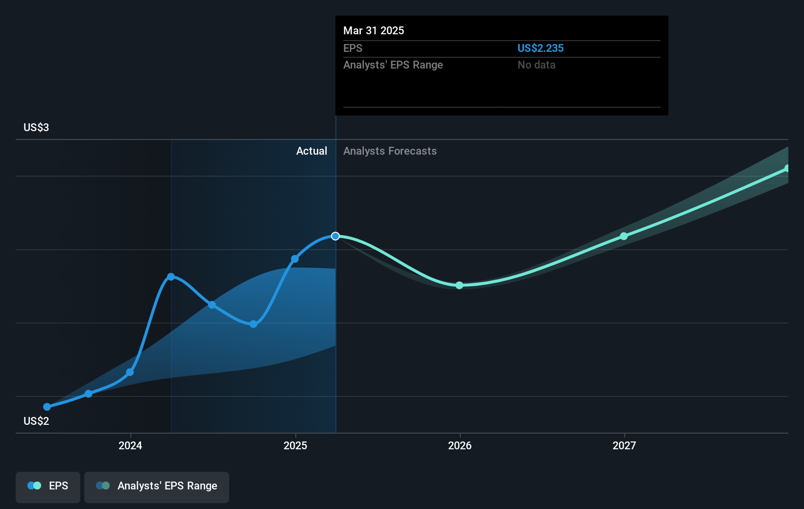 Essential Utilities Future Earnings Per Share Growth