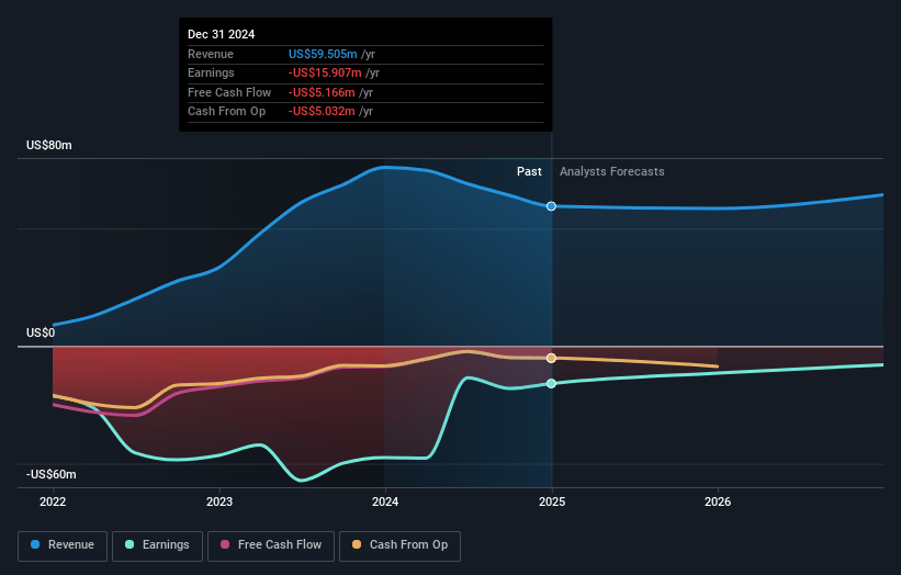 Flora Growth Earnings and Revenue Growth