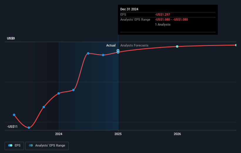 Flora Growth Future Earnings Per Share Growth
