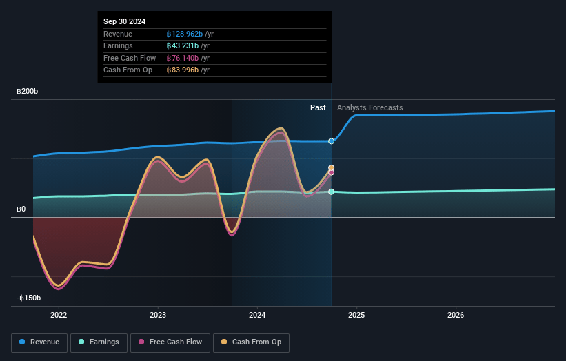 SCB X Earnings and Revenue Growth