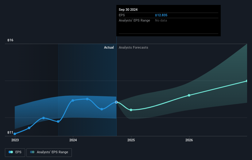 SCB X Future Earnings Per Share Growth