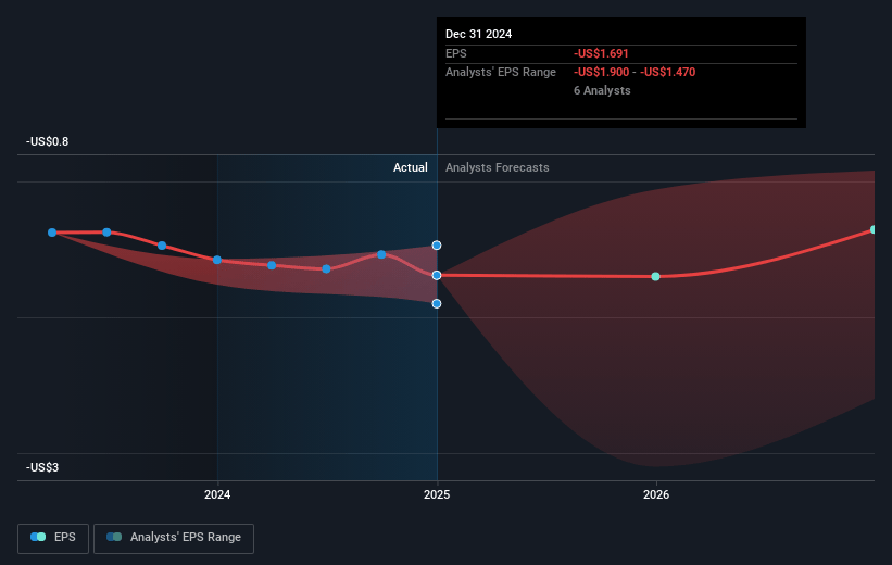 Recursion Pharmaceuticals Future Earnings Per Share Growth