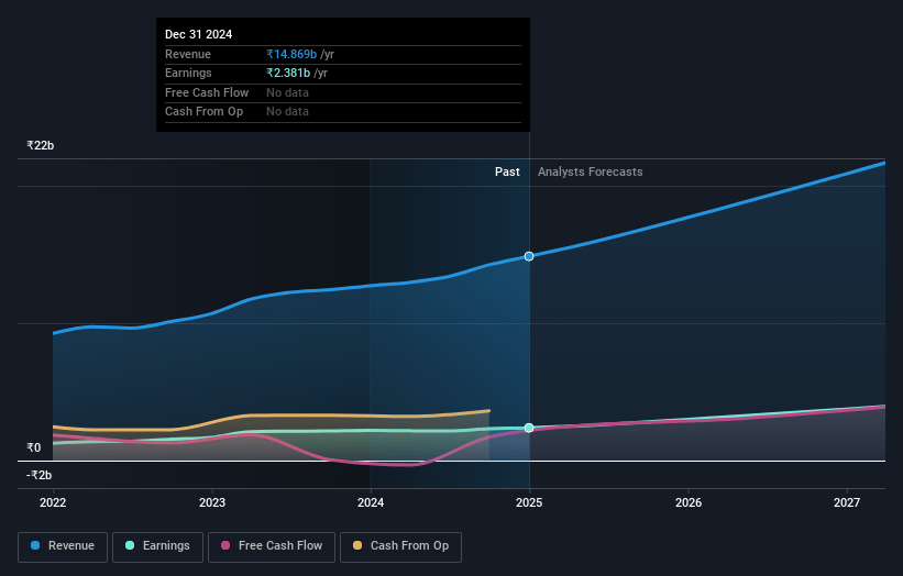 Rainbow Children's Medicare Earnings and Revenue Growth