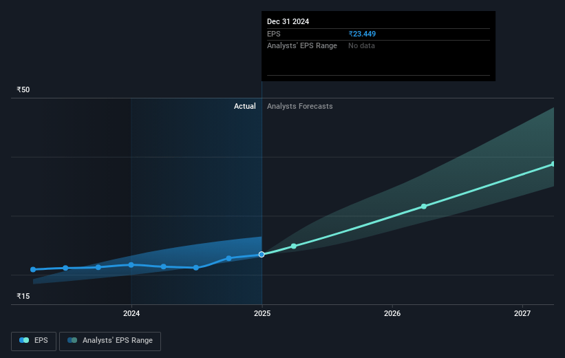 Rainbow Children's Medicare Future Earnings Per Share Growth