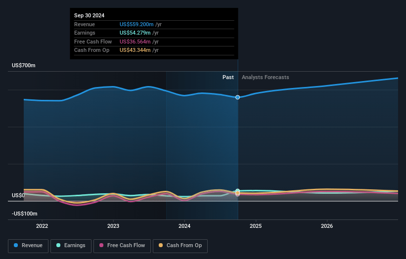 Douglas Dynamics Earnings and Revenue Growth