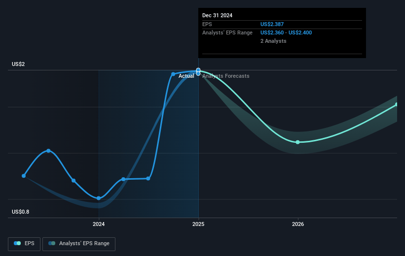 Douglas Dynamics Future Earnings Per Share Growth