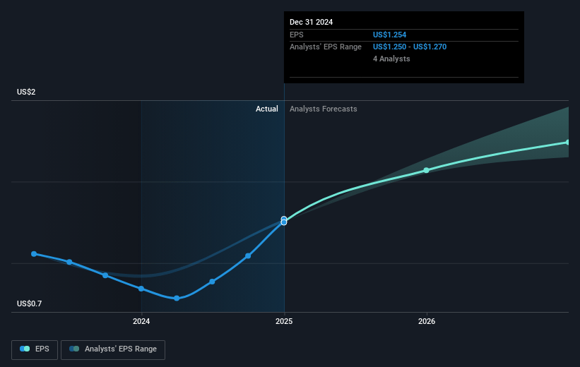 USCB Financial Holdings Future Earnings Per Share Growth