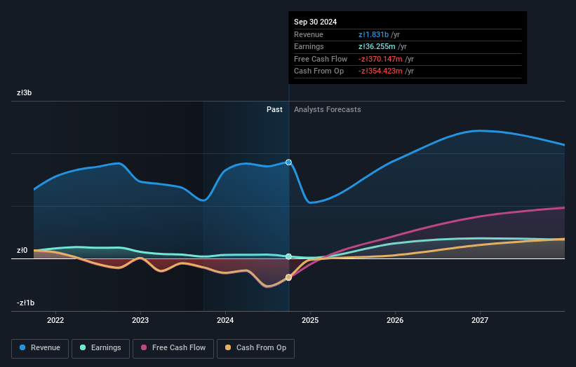 Echo Investment Earnings and Revenue Growth