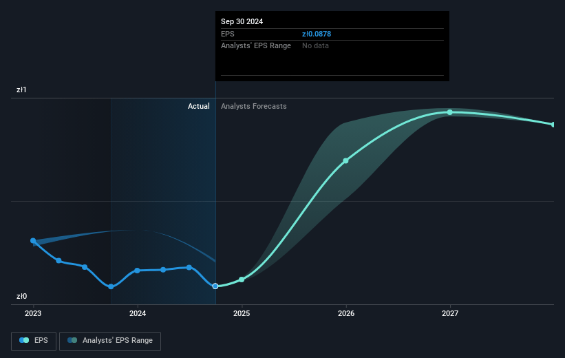 Echo Investment Future Earnings Per Share Growth