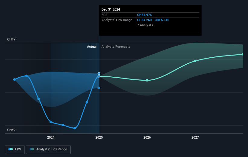 Julius Bär Gruppe Future Earnings Per Share Growth