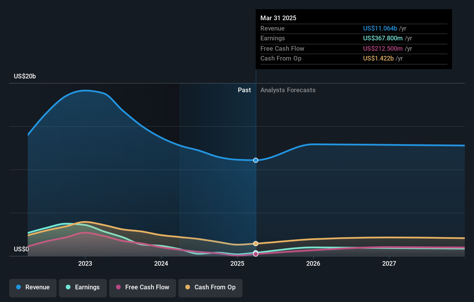 Mosaic Earnings and Revenue Growth