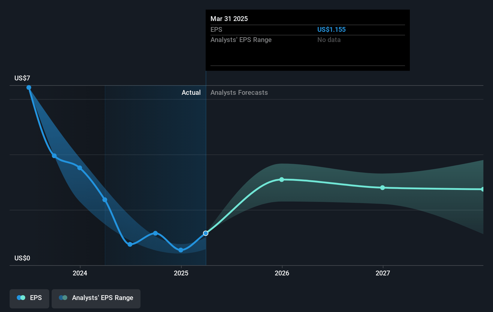 Mosaic Future Earnings Per Share Growth