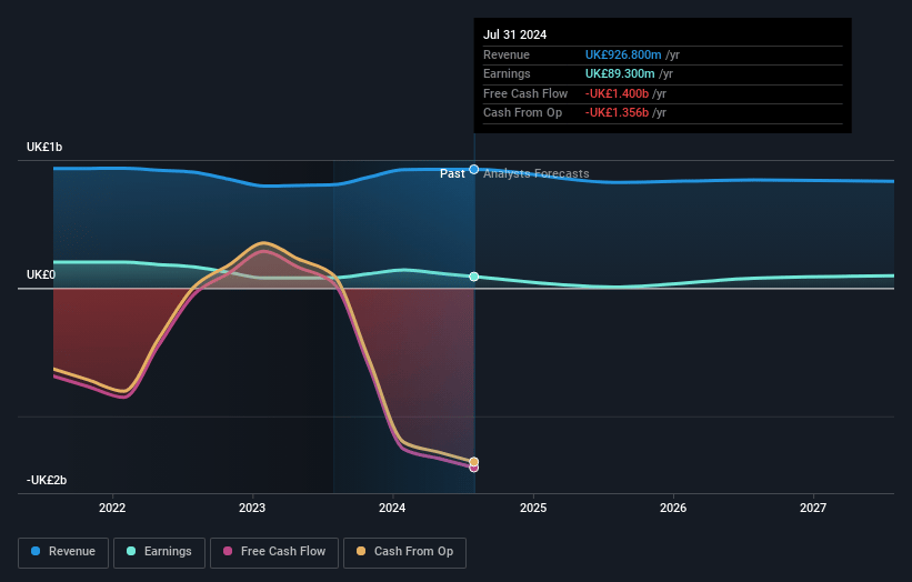 Close Brothers Group Earnings and Revenue Growth