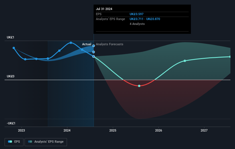 Close Brothers Group Future Earnings Per Share Growth