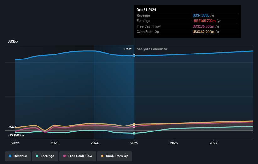 Perrigo Earnings and Revenue Growth