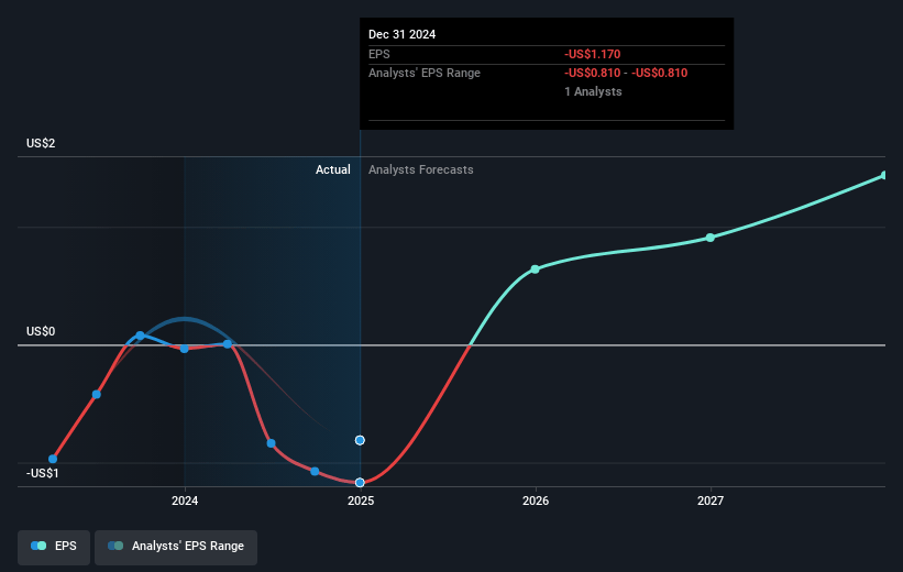 Perrigo Future Earnings Per Share Growth